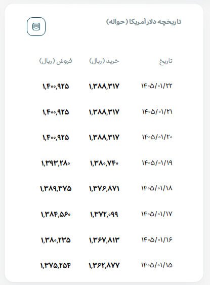 قیمت دلار امروز شنبه ۲۲ فروردین ۱۴۰۵/ قیمت دلار ۳ هزار تومان افت کرد قیمت دلار امروز شنبه ۲۲ فروردین ۱۴۰۵/ قیمت دلار ۳ هزار تومان افت کرد