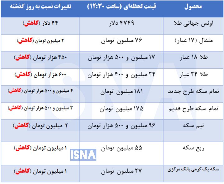 ریزش قیمت طلا و سکه در بازار/  سکه وارد کانال ۱۸۱ میلیون شد + جدول