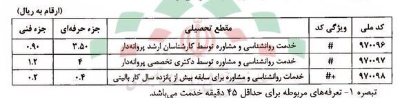 خبر تازه برای مراجعان مراکز مشاوره/ تعرفه خدمات روانشناسی مشخص شد