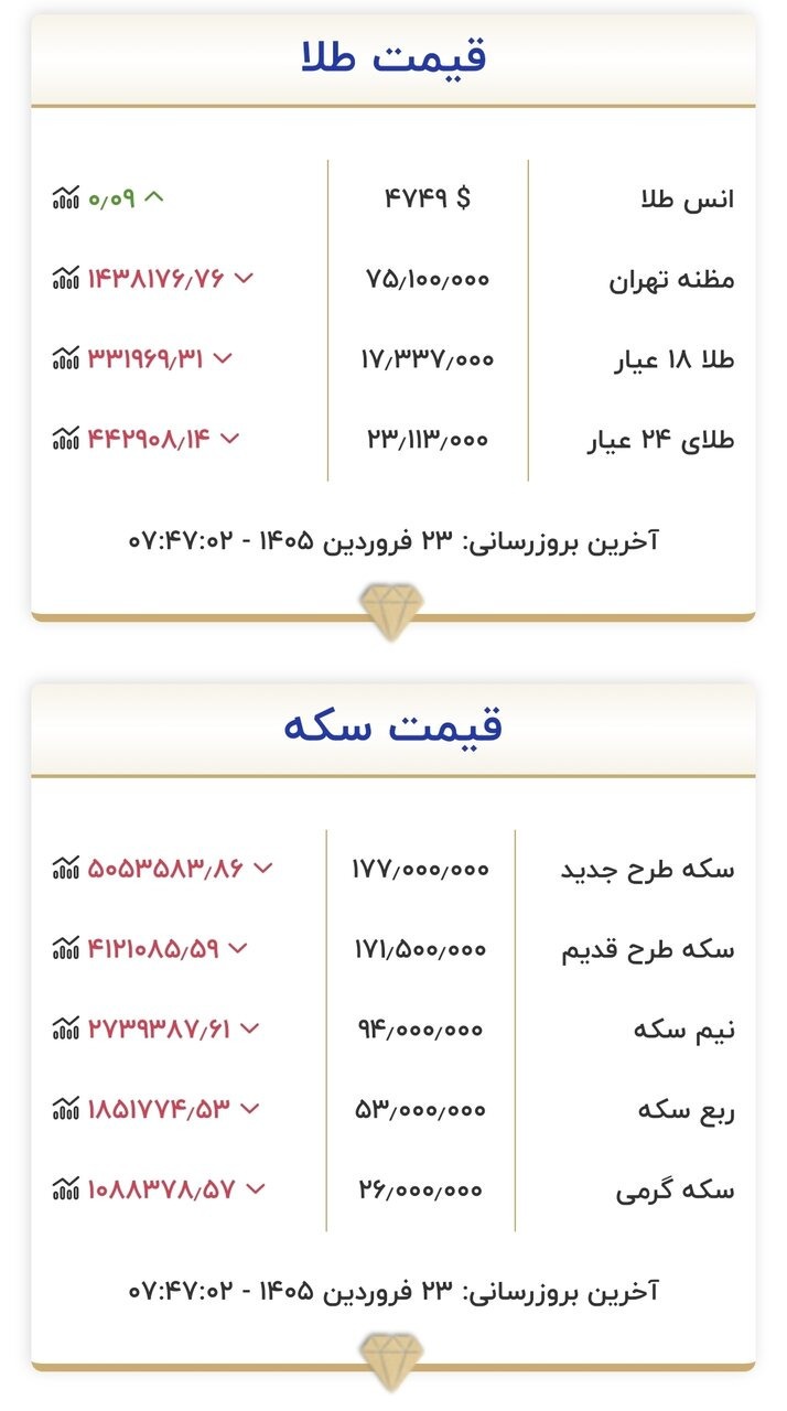 قیمت جدید طلا و سکه امروز یک‌شنبه ۲۳ فروردین ۱۴۰۵