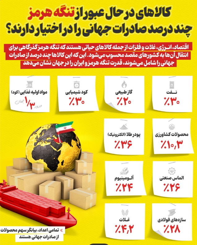 چه درصدی از صادرات جهانی از تنگه هرمز جابه‌جا می‌شود؟