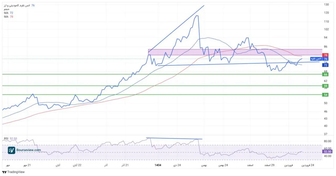 ثبت رکورد تاریخی در بازار نقره