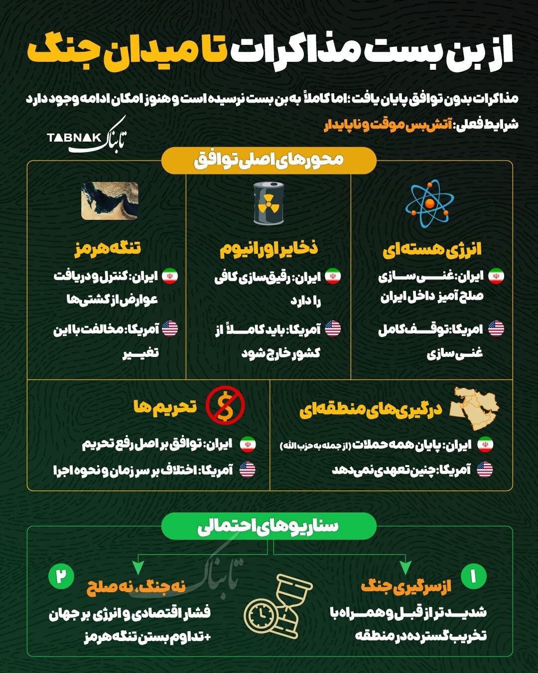 از بن بست مذاکرات تا میدان جنگ