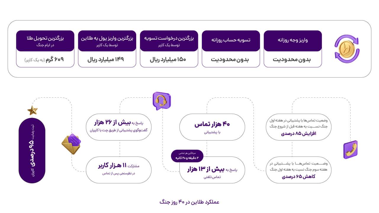 تسویه حساب و واریز وجه روزانه بدون محدودیت در «طلاین»؛ حتی در روزهای جنگ تسویه حساب و واریز وجه روزانه بدون محدودیت در «طلاین»؛ حتی در روزهای جنگ