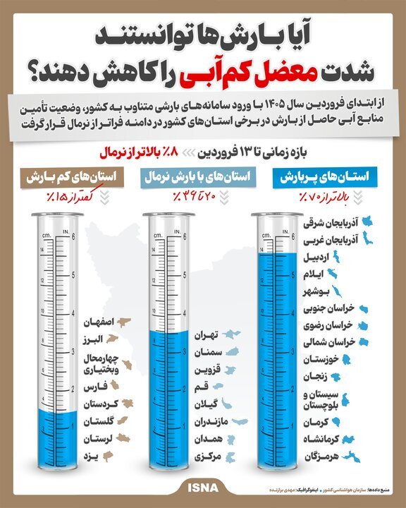 آیا بارش‌ها توانستند شدت معضل کم‌آبی را کاهش دهند؟
