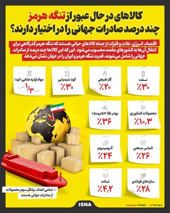 کالا‌های در حال عبور از تنگه هرمز چند درصد صادرات جهانی را در اختیار دارند؟