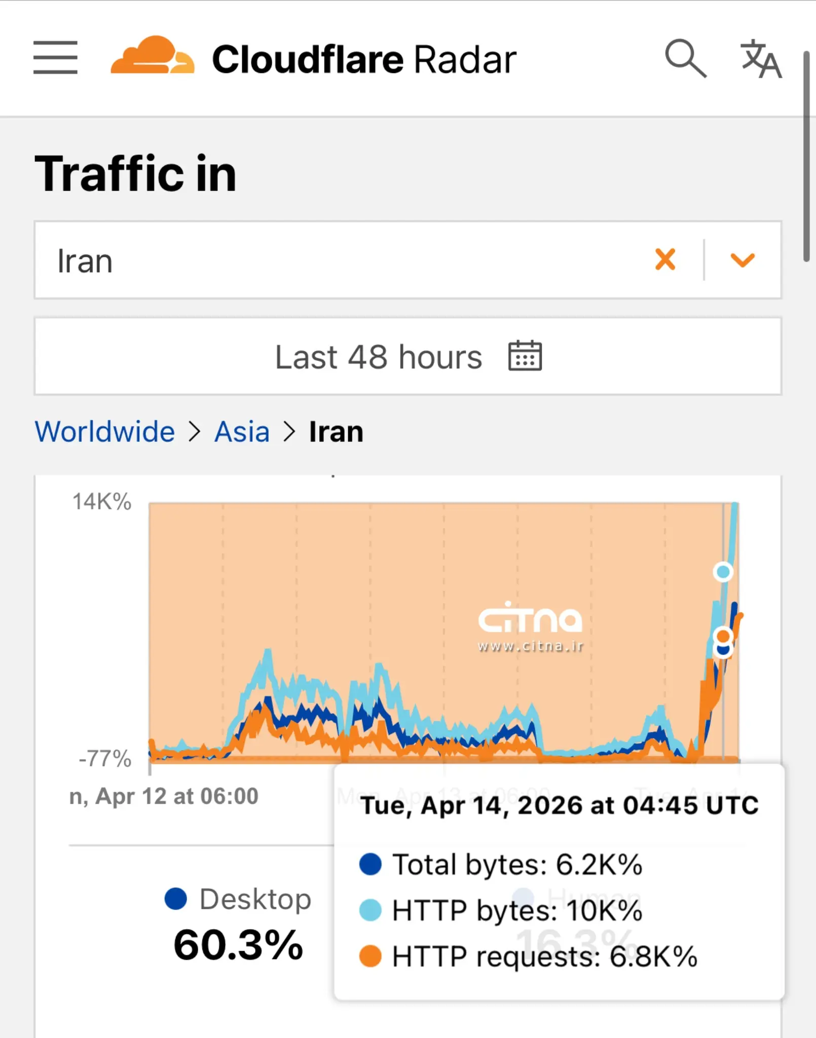 افزایش محدود ترافیک اینترنت بینالملل ایران/ زمان اتصال مجدد اینترنت مشخص شد افزایش محدود ترافیک اینترنت بینالملل ایران/ زمان اتصال مجدد اینترنت مشخص شد