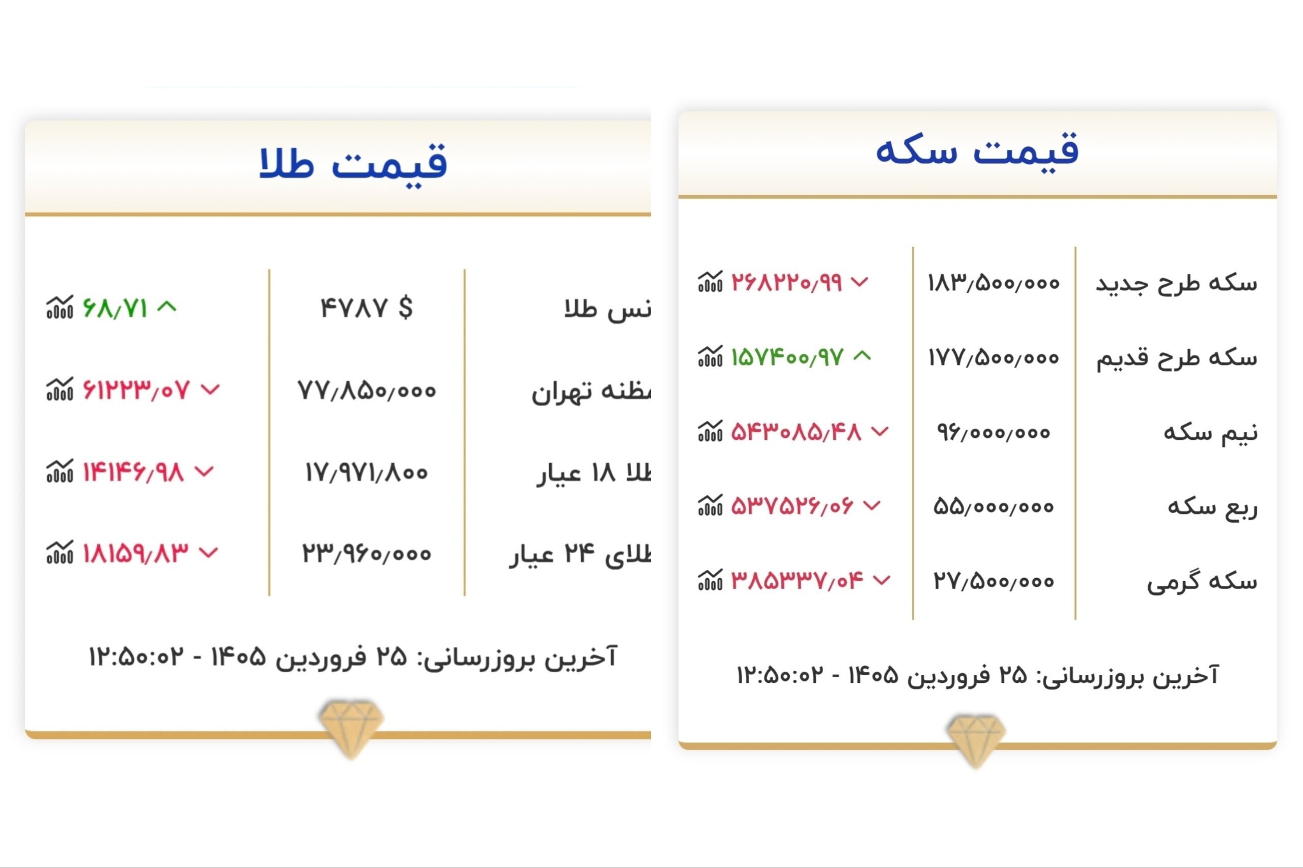 قیمت سکه در بازار امروز سه‌شنبه ۲۵ فروردین