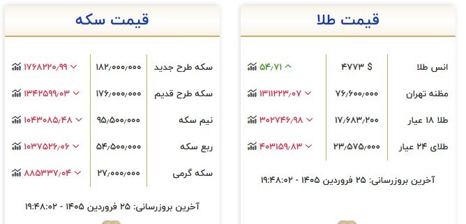 قیمت جدید طلا و سکه در بازار/ تمام بهار در محدوده حساس ایستاد