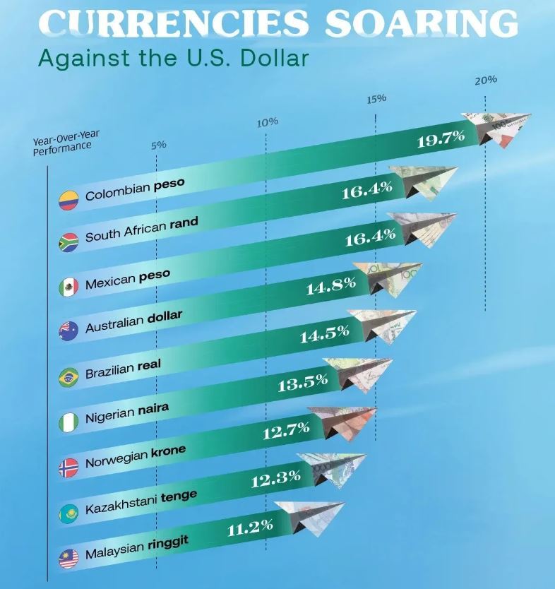 اینفوگرافیک/ سقوط ارزش دلار در برابر ارز‌های جهانی