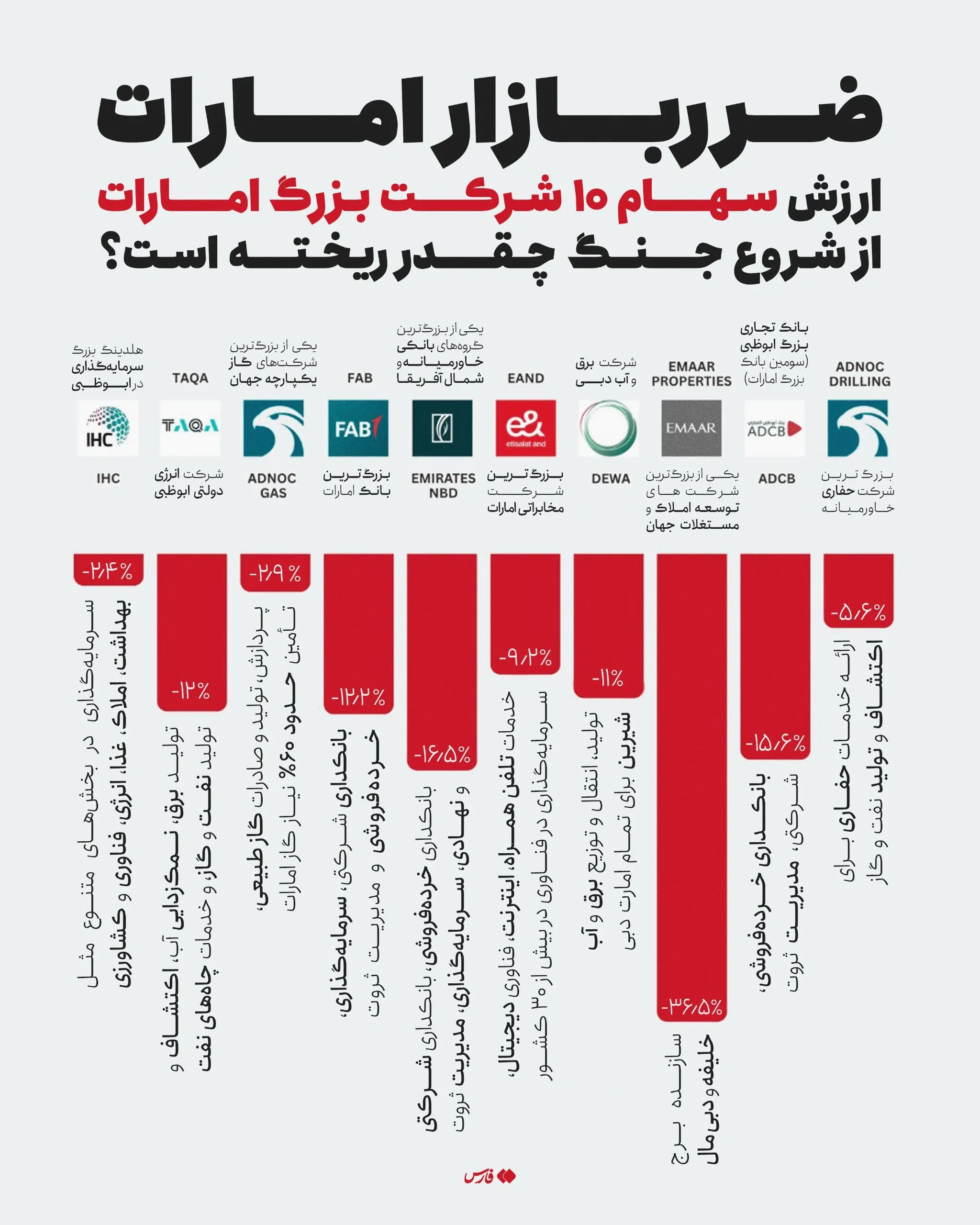 سهام‌ ۱۰ شرکت بزرگ امارات در ایام جنگ چقدر ریخت؟