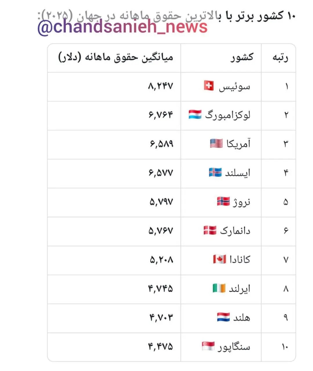 ۱۰ کشور با بالاترین حقوق ماهانه در جهان / سوئیس صدرنشین شد