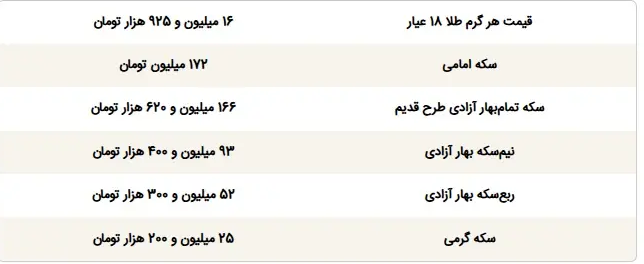 افت محسوس در اولین ساعات معاملات/ طلا و سکه به عقب برگشتند
