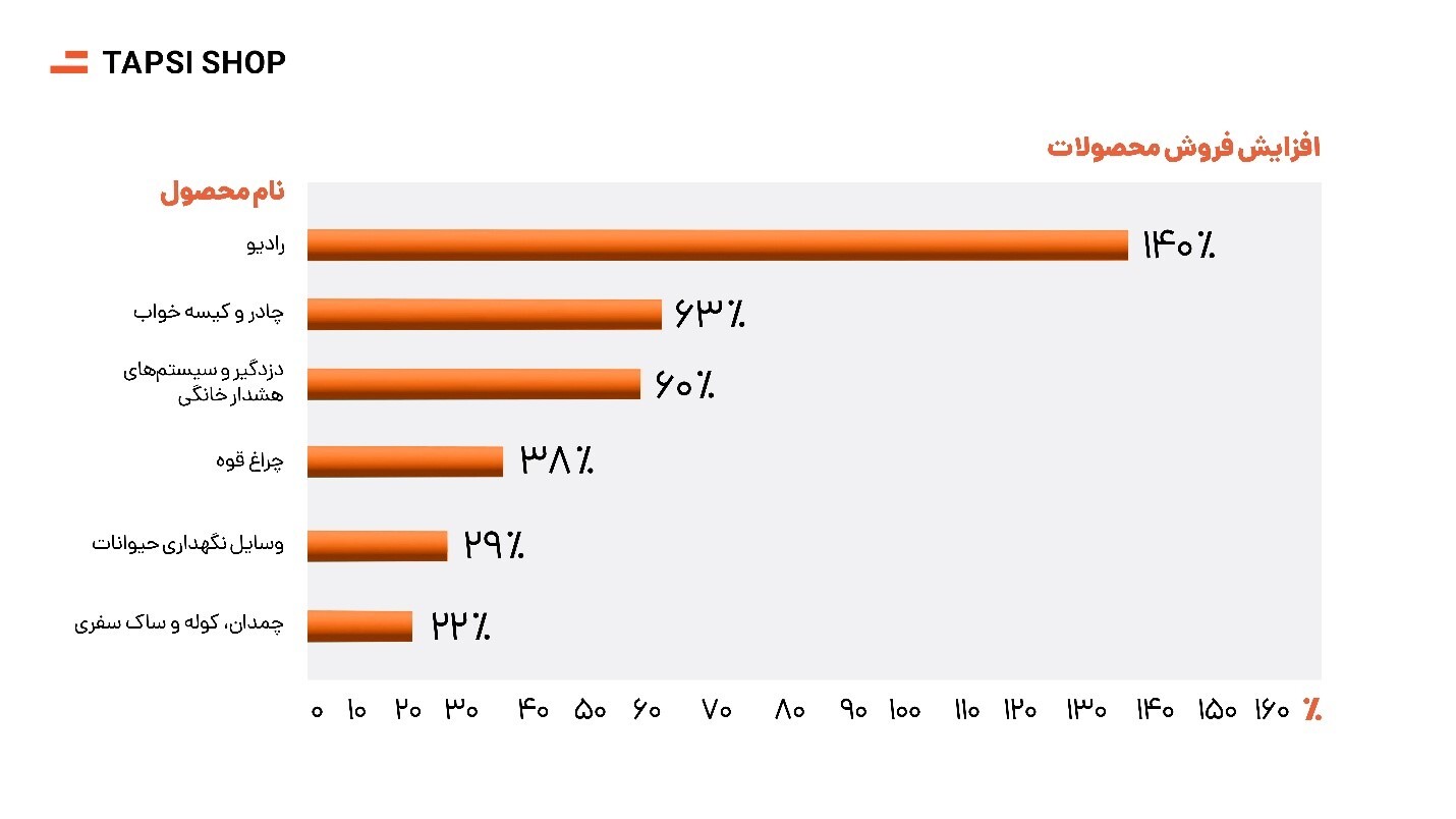 رفتار پیشگیرانه کاربران در شرایط ویژه کشور؛ از خرید رادیو تا پاوربانک و کیسه خواب
