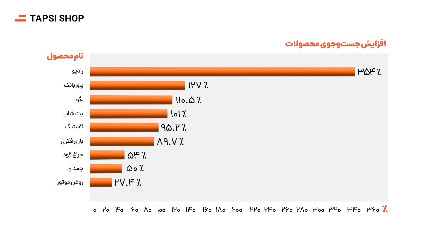 رفتار پیشگیرانه کاربران در شرایط ویژه کشور؛ از خرید رادیو تا پاوربانک و کیسه خواب