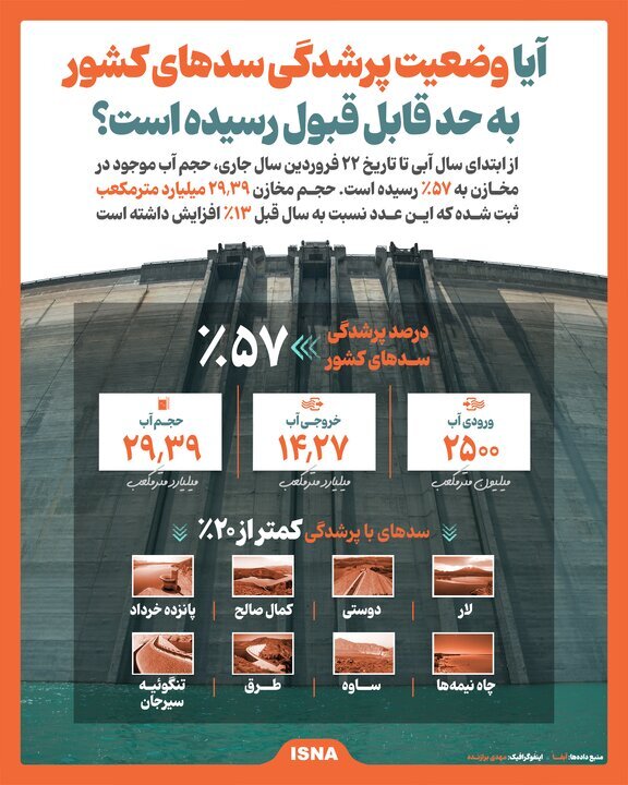 آیا وضعیت پرشدگی سد‌های کشور به حد قابل قبول رسیده است؟