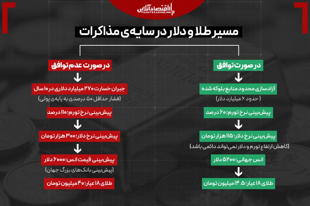دلار و طلا در دو سناریوی سرنوشت‌ساز؛ مذاکره یا ادامه تنش؟