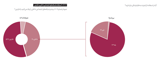 بیش از ۱۵۰۰ ساعت از قطع بی‌کیفیت‌ترین اینترنت جهان می‌گذرد