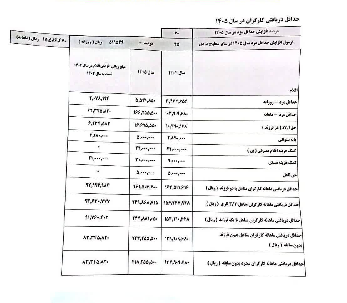 بخشنامه مزد ۱۴۰۵ ابلاغ شد+ جزییات
