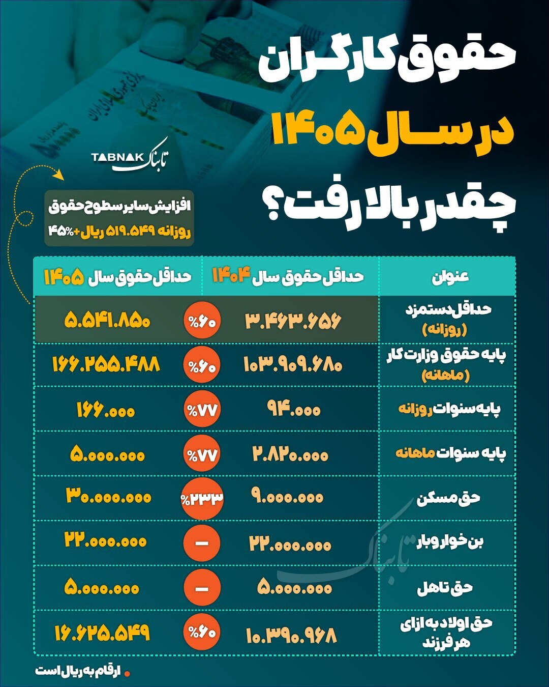 حقوق کارگران در سال ۱۴۰۵ چقدر بالا رفت؟