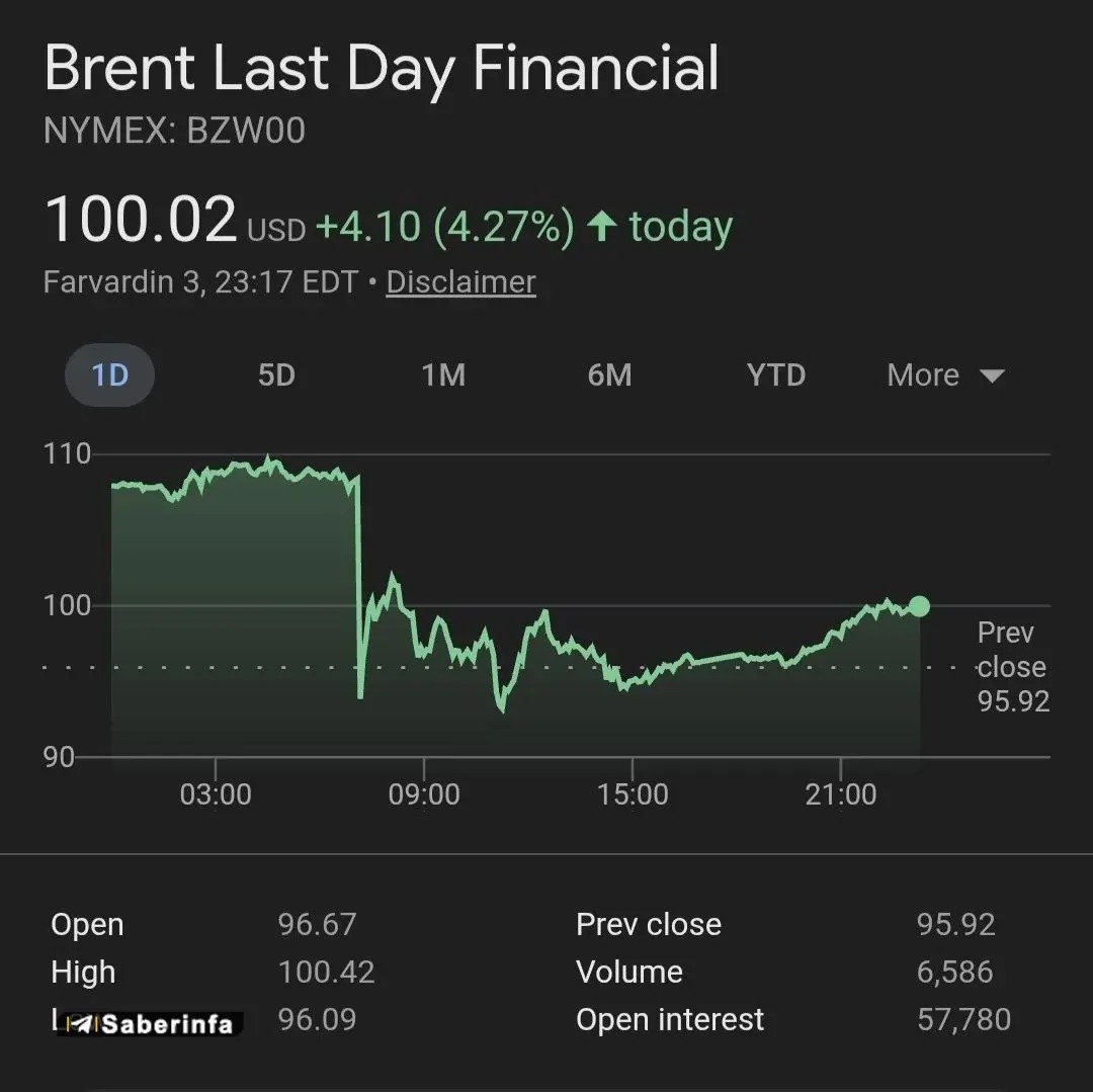 روند صعودی قیمت نفت / نفت برنت از ۱۰۰ دلار عبور کرد