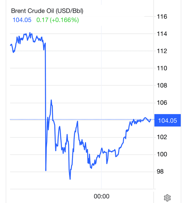افزایش شدید قیمت نفت پس از تکذیب اظهارات ترامپ