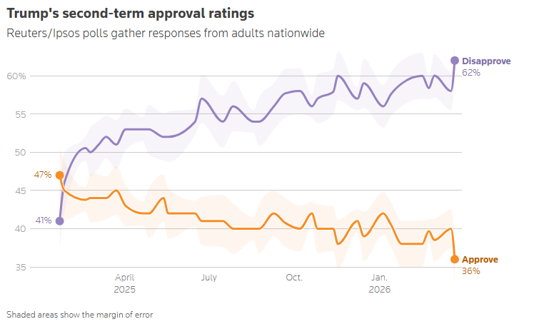 نظرسنجی رویترز: سقوط محبوبیت ترامپ به پایین‌ترین میزان از زمان ورود به کاخ سفید
