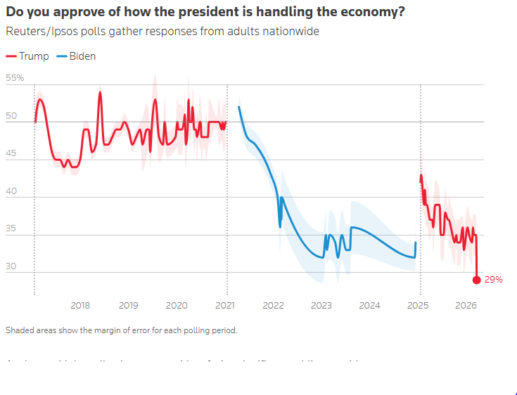 نظرسنجی رویترز: سقوط محبوبیت ترامپ به پایین‌ترین میزان از زمان ورود به کاخ سفید