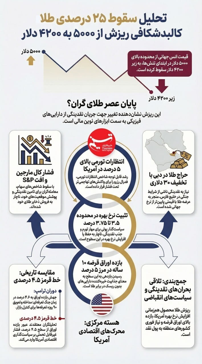 مهمترین دلایل کاهش قمیت جهانی طلا / الان طلا بخریم یا خیر؟ مهمترین دلایل کاهش قمیت جهانی طلا / الان طلا بخریم یا خیر؟
