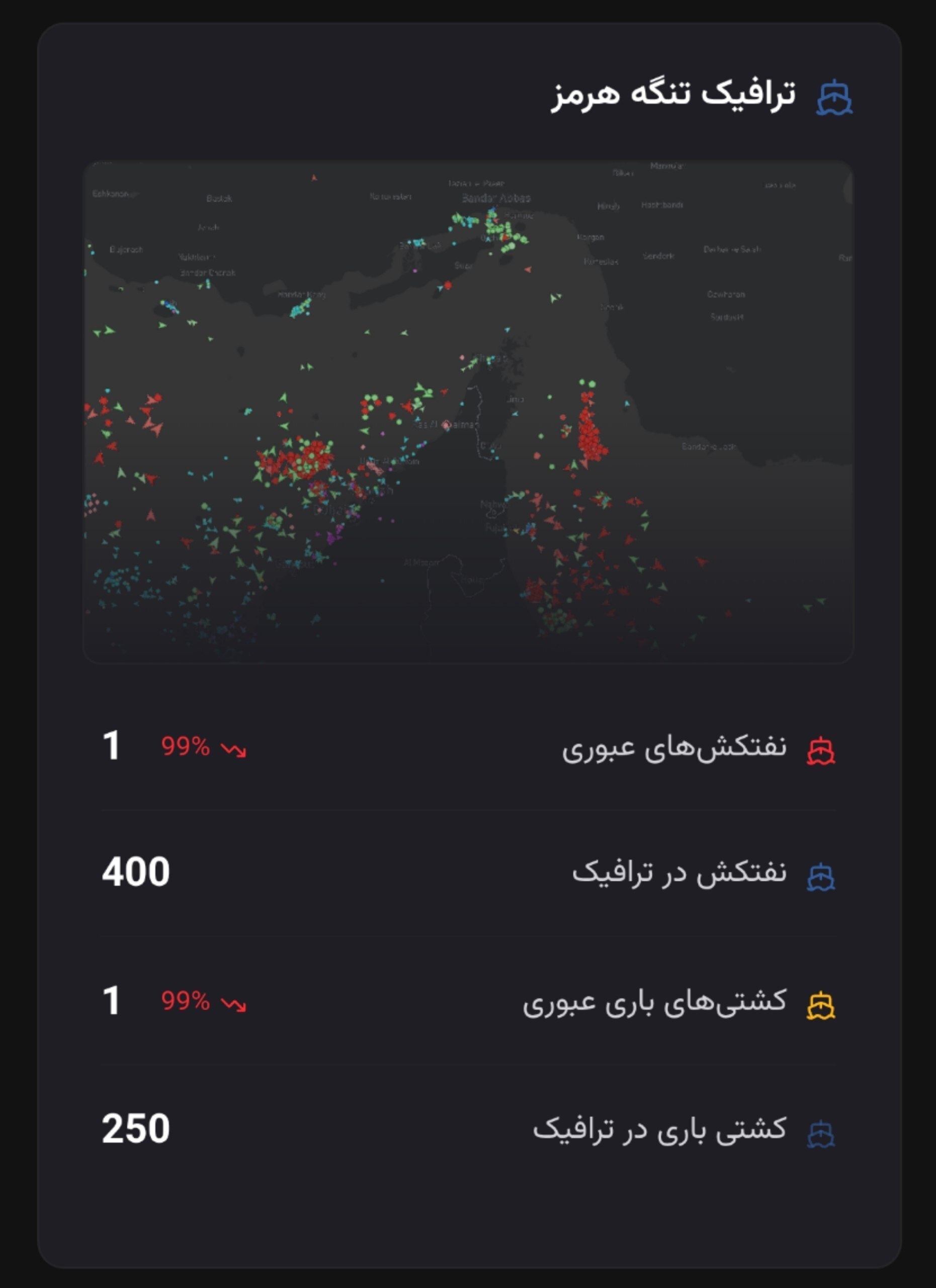 وضعیت عجیب ترافیکی در تنگه هرمز/ ۳۵۰ نفتکش‌ در انتظار مجوز ایران به صف شدند+ عکس