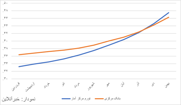 سال ۰۴ با چاشنی تورم/ نرخ تورم در سال سخت ۰۴ چقدر افزایش یافت؟ سال ۰۴ با چاشنی تورم/ نرخ تورم در سال سخت ۰۴ چقدر افزایش یافت؟
