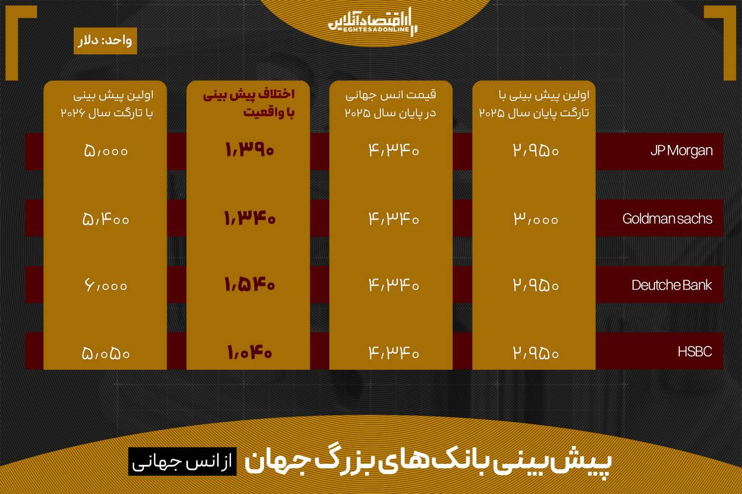 خطای ۱۵۰۰ دلاری بانکها در پیشبینی طلا / قیمت انس تا پایان ۲۰۲۶ چقدر میشود؟ خطای ۱۵۰۰ دلاری بانکها در پیشبینی طلا / قیمت انس تا پایان ۲۰۲۶ چقدر میشود؟