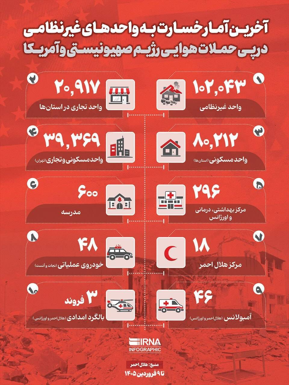 آخرین آمار خسارت به واحد‌های غیرنظامی در پی حملات هوایی اسرائیل و آمریکا