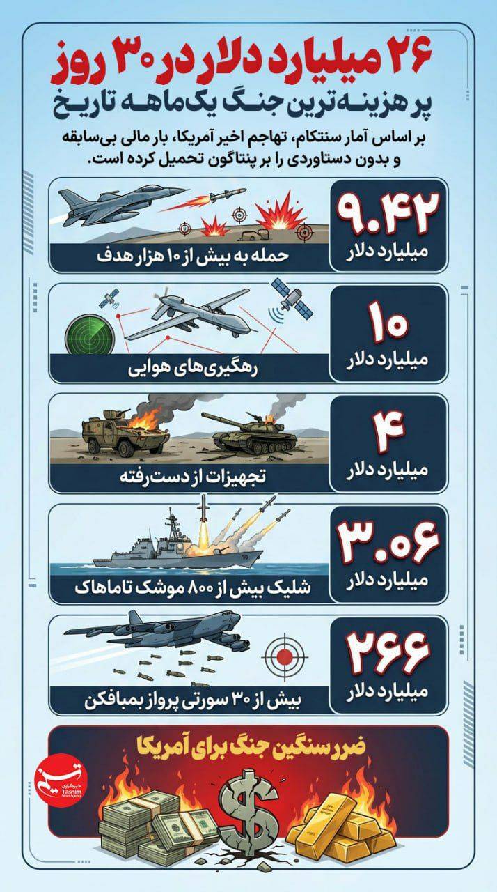 اینفوگرافیک/ ۲۶ میلیارد دلار در ۳۰ روز؛ پر هزینه‌ترین جنگ یک‌ماهه تاریخ