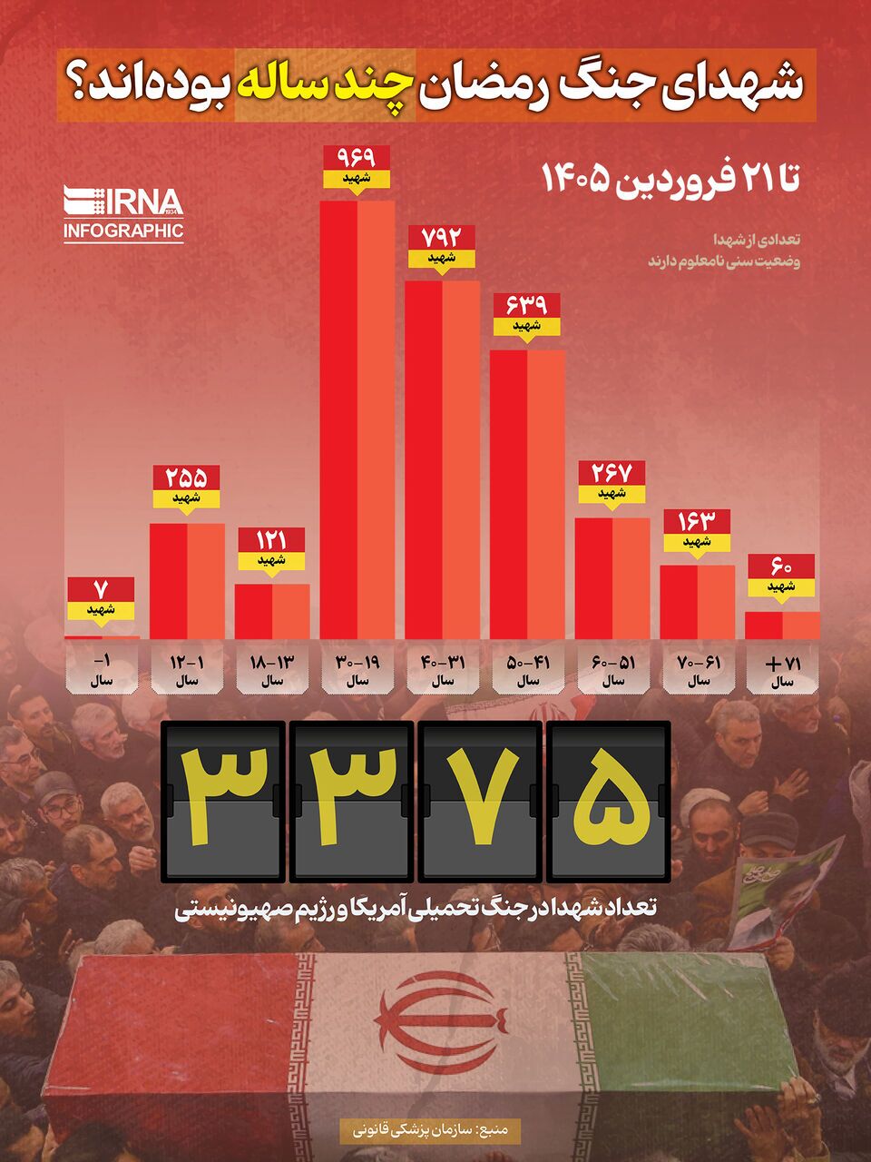 شهدای جنگ رمضان چند ساله بوده‌اند؟