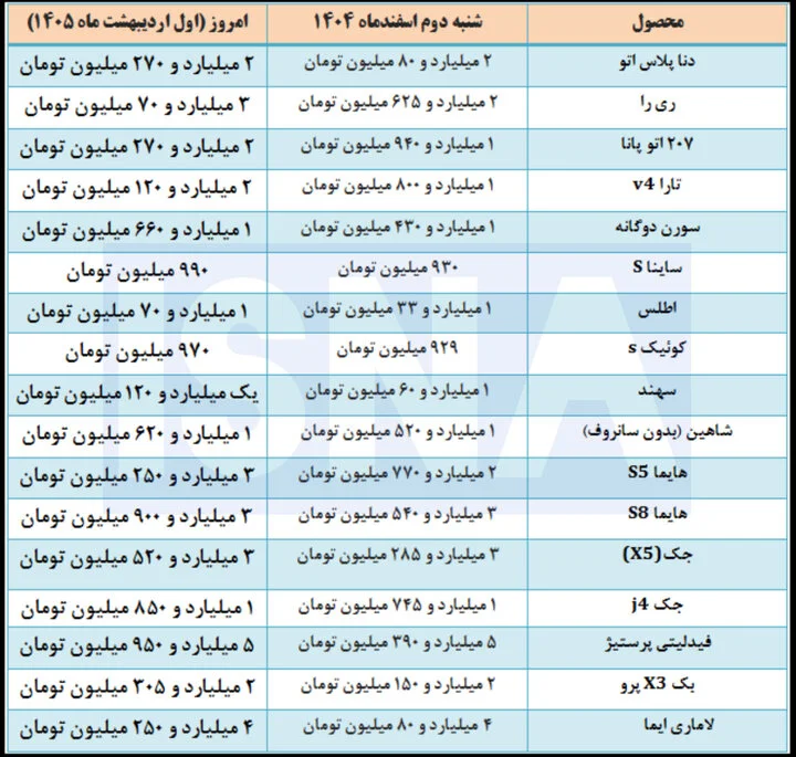 طی دو ماه اخیر در بازار خودرو چه گذشت؟ + جدول