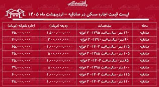 لیست قیمت اجاره مسکن در صادقیه / هزینه رهن و اجاره آپارتمان ۲ خوابه در این منطقه چقدر است؟ + جدول اردیبهشت ماه ۱۴۰۵