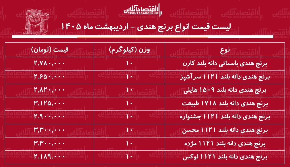 قیمت جدید انواع برنج هندی ۱۰ ازدیبهشت ۱۴۰۵ / کیسه ۱۰ کیلویی برنج هندی هایلی، طبیعت، محسن و...چند شد؟ + جدول