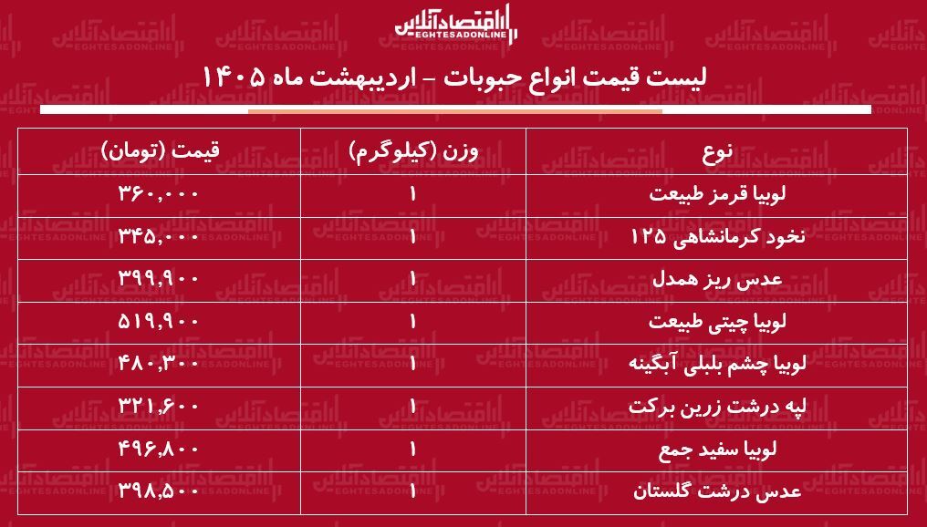 قیمت جدید انواع حبوبات ۱۰ اردیبهشت ۱۴۰۵ / لوبیا چیتی کیلویی چند شد؟ + جدول