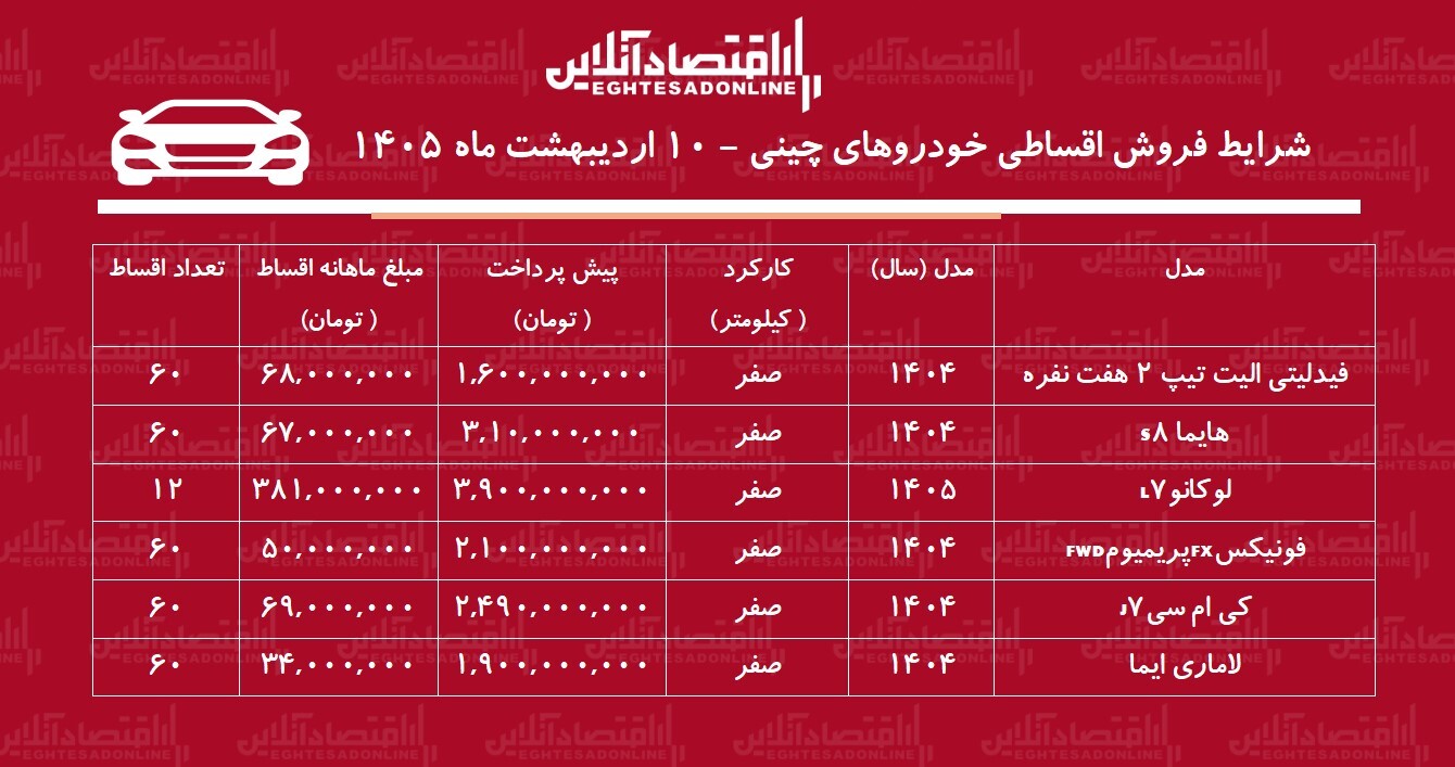 شرایط جدید فروش اقساطی خودروهای چینی در بازار / لاماری، فونیکس ، لوکانو و فیدلیتی با اقساط ۵ ساله + جدول