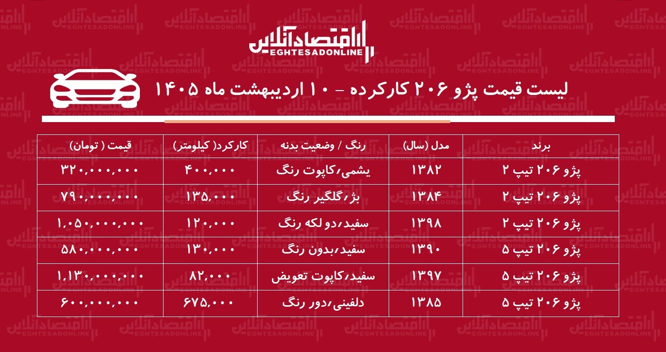 لیست قیمت پژو ۲۰۶ کارکرده /  پژو ۲۰۶ تیپ ۲ در بازار چند؟ + جدول
