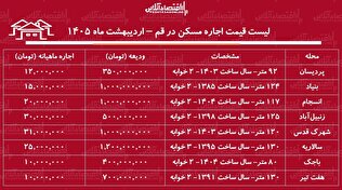 لیست قیمت اجاره مسکن در قم / اجاره آپارتمان ۲ خوابه در پردیسان، بنیاد، انسجام و...چقدر سرمایه نیاز دارد؟ + جدول اردیبهشت ماه ۱۴۰۵