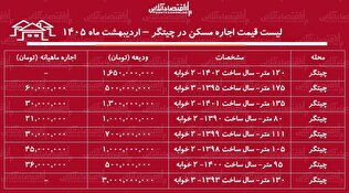 لیست قیمت اجاره مسکن در چیتگر / رهن و اجاره آپارتمان ۲ خوابه در این منطقه چقدر هزینه دارد؟ + جدول اردیبهشت ماه ۱۴۰۵