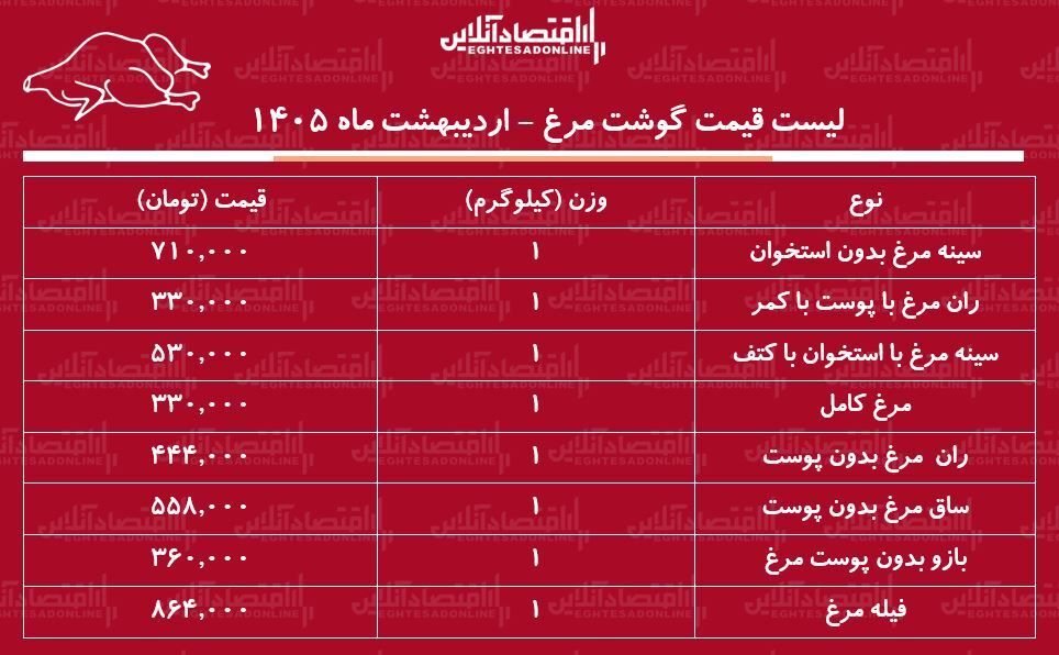لیست قیمت گوشت مرغ امروز ۱۱ اردیبهشت ۱۴۰۵ / ران مرغ کیلویی چند شد؟ + جدول