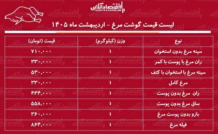 لیست قیمت گوشت مرغ امروز ۱۱ اردیبهشت ۱۴۰۵ / ران مرغ کیلویی چند شد؟ + جدول