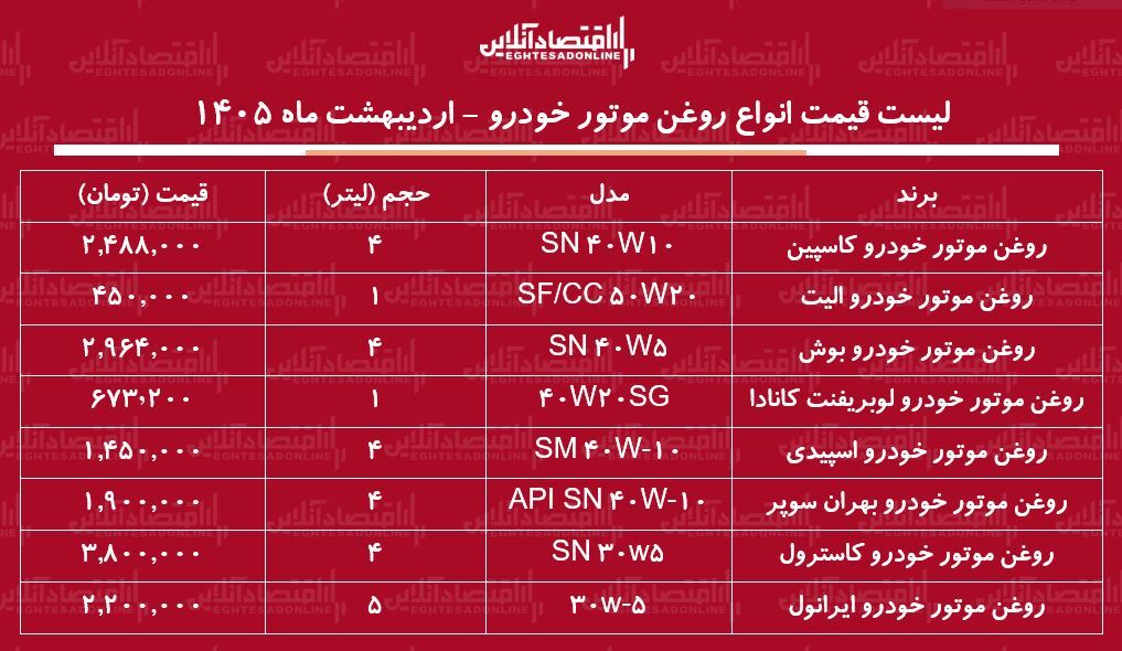 قیمت جدید انواع روغن موتور خودرو در بازار / روغن موتور ۴ لیتری اسپیدی، ایرانول، کاسپین و...چند شد؟ + جدول اردیبهشت ماه ۱۴۰۵