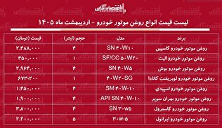 قیمت جدید انواع روغن موتور خودرو در بازار / روغن موتور ۴ لیتری اسپیدی، کاسترول، بوش، کاسپین و...چند شد؟ + جدول اردیبهشت ماه ۱۴۰۵