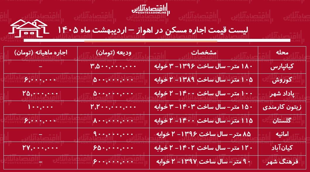 لیست قیمت اجاره مسکن در اهواز / اجاره آپارتمان ۲ خوابه در کیانپارس، امانیه، کوروش و...چقدر هزینه دراد؟ + جدول اردیبهشت ماه ۱۴۰۵