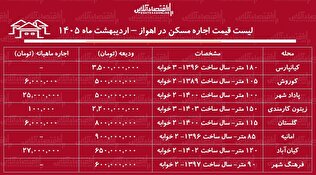لیست قیمت اجاره مسکن در اهواز / اجاره آپارتمان ۲ خوابه در کیانپارس، امانیه، کوروش و...چقدر هزینه دراد؟ + جدول اردیبهشت ماه ۱۴۰۵