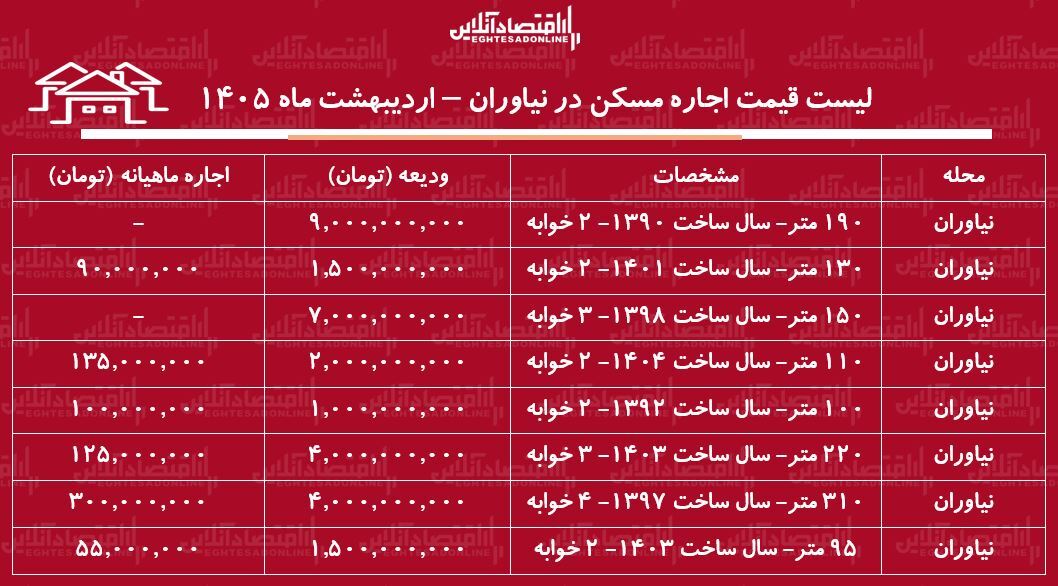 لیست قیمت اجاره مسکن در نیاوران / رهن و اجاره آپارتمان ۳ خوابه در این منطقه چقدر سرمایه نیاز دارد؟ + جدول اردیبهشت ماه ۱۴۰۵